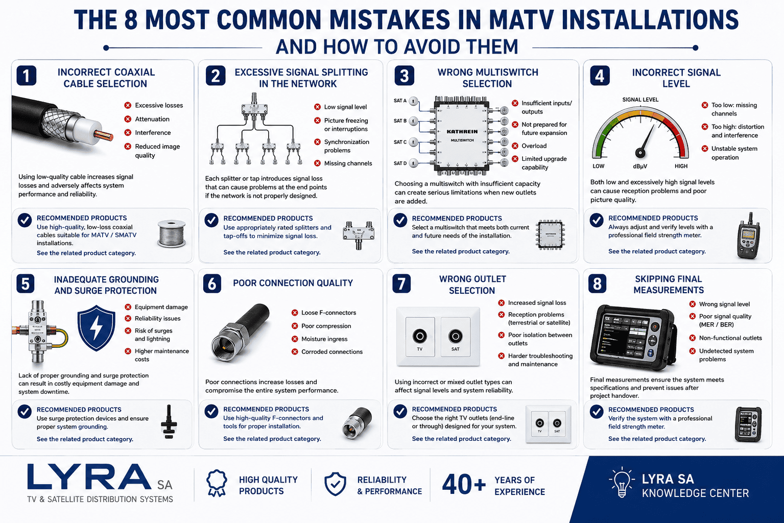 Infographic showing the 8 most common mistakes in MATV installations and how to avoid them, including coaxial cable selection, multiswitches, signal levels, grounding, connectors, TV outlets, and signal measurements