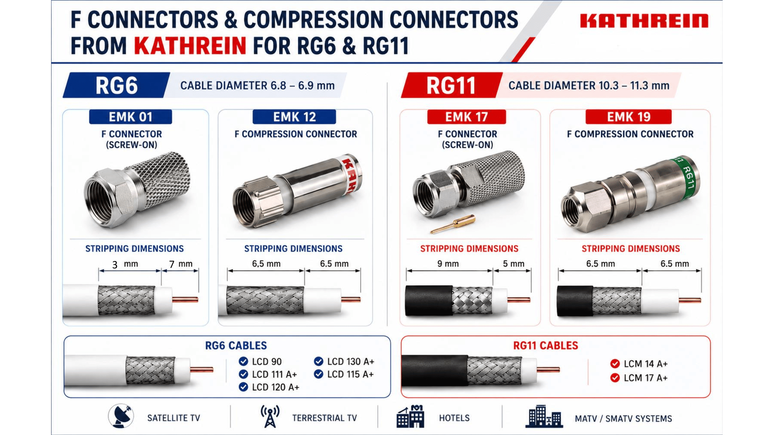 F connectors for RG6 and RG11 coaxial cables, connectors with stripping dimensions and compatible cable types